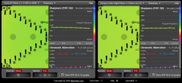 F2-50-f16_vs_Canon_450D_f1-4_50-f16