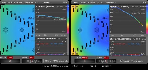F2-50-f2-8_vs_Canon_1DsIII_f1-4_50-f2-8