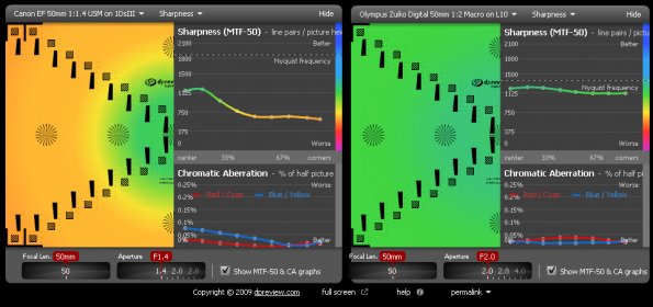 F2-50-f2_vs_Canon_1DsIII_f1-4_50-f1-4