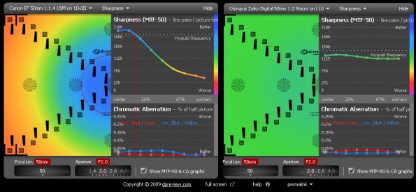 F2-50-f2_vs_Canon_1DsIII_f1-4_50-f2
