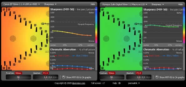 F2-50-f2_vs_Canon_450D_f1-4_50-f1-4_001