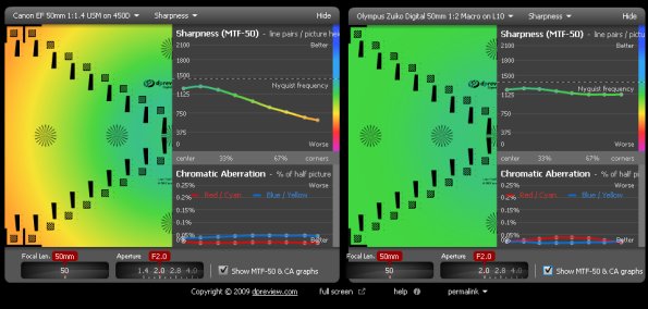 F2-50-f2_vs_Canon_450D_f1-4_50-f2-0