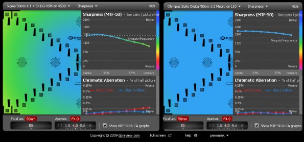 F2-50-f4_vs_450D_Sigma_f1-4_50-f4