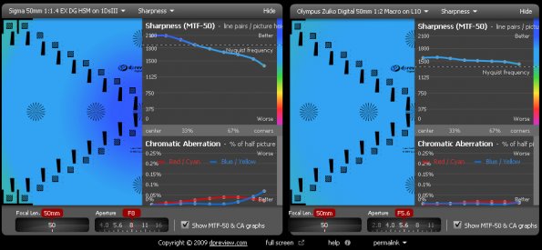 F2-50-f5-6_vs_1DsIII_Sigma_f1-4_50-f8